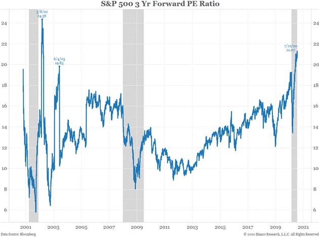 S&P 500 3 Years Forward PE Ratio