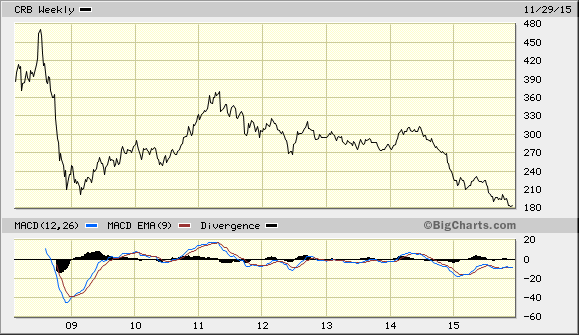 CRB Weekly Chart