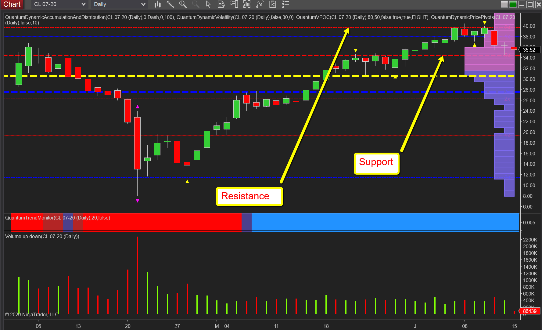 Oil Daily Levels Charts