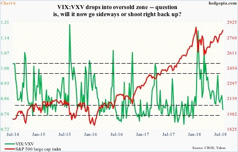 VIX-to-VXV ratio