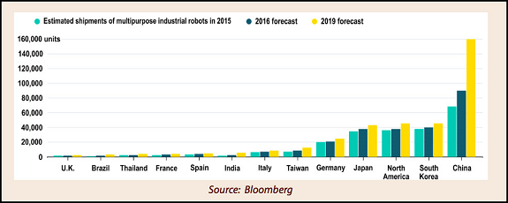 Shipments Of Industrial Robots