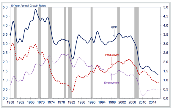 10-Year Annual Growth Rates