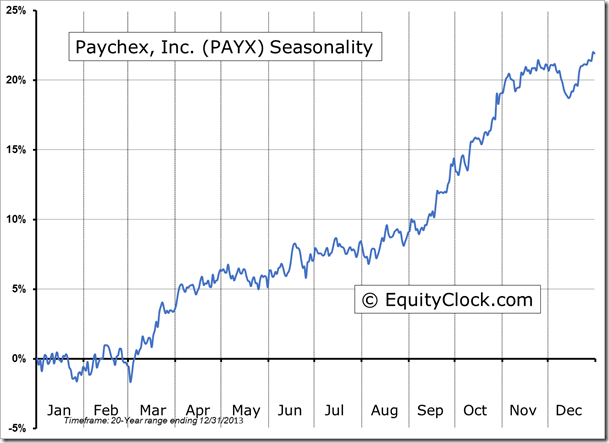 PAYX Seasonality Chart