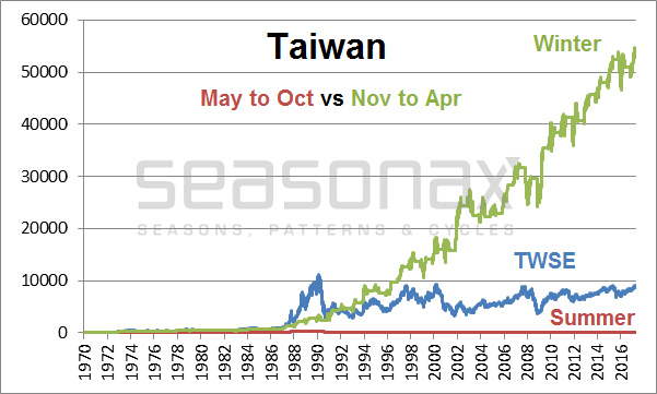 Seasonal Chart - Taiwan: Summer Half-Year Vs. Winter Half-Year
