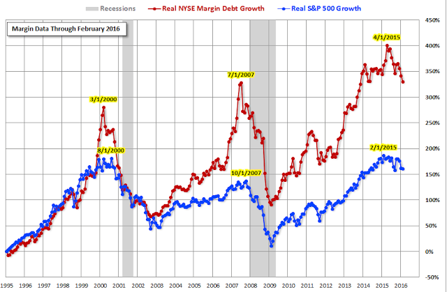 Real NYSE Margin Debt 1995-2016