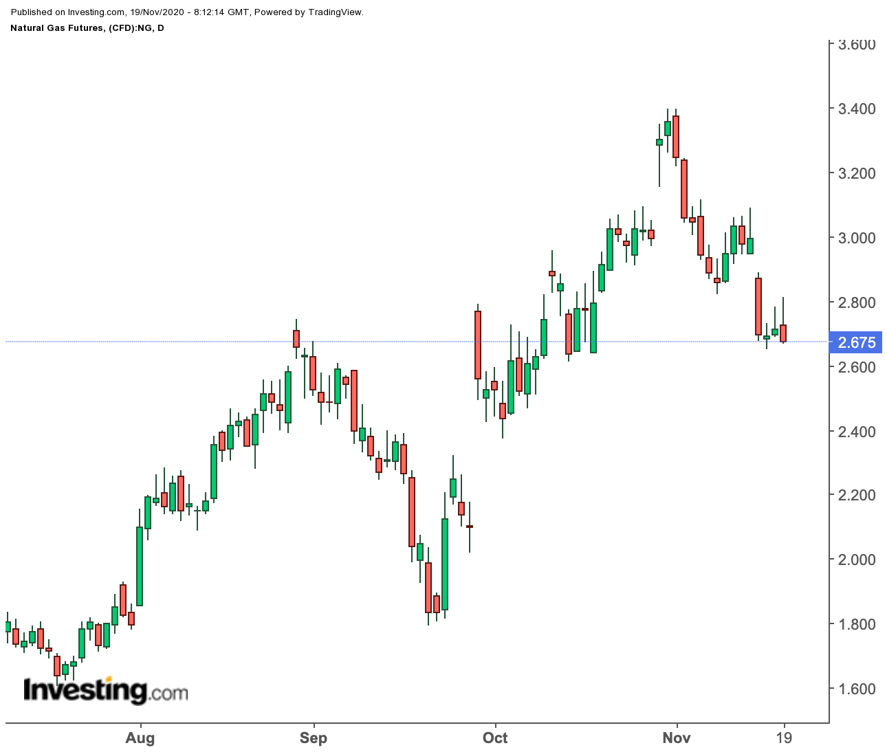 Natural Gas Daily