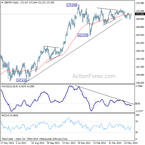 GBP/JPY Daily Chart