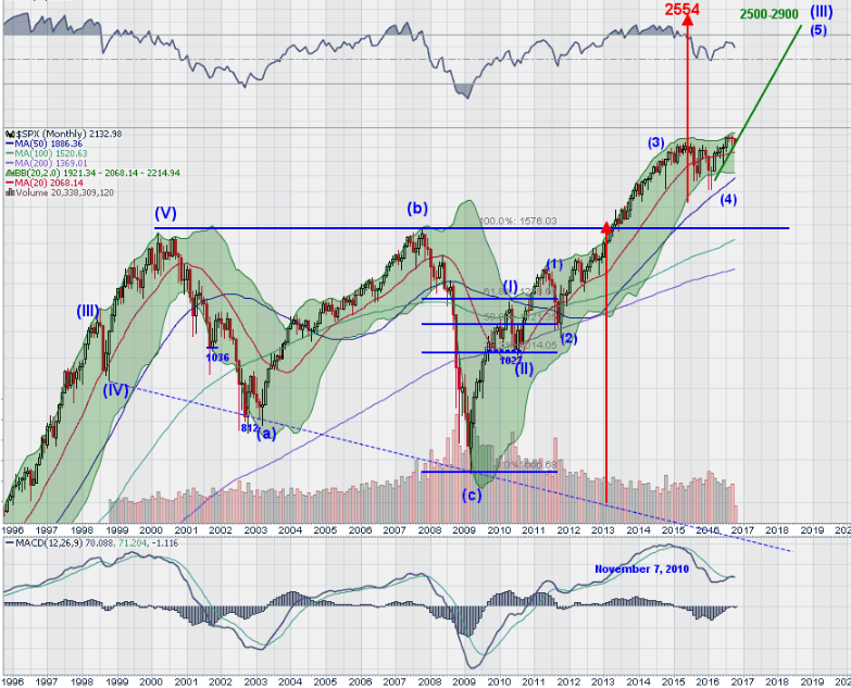 S&P 500 Monthly Chart