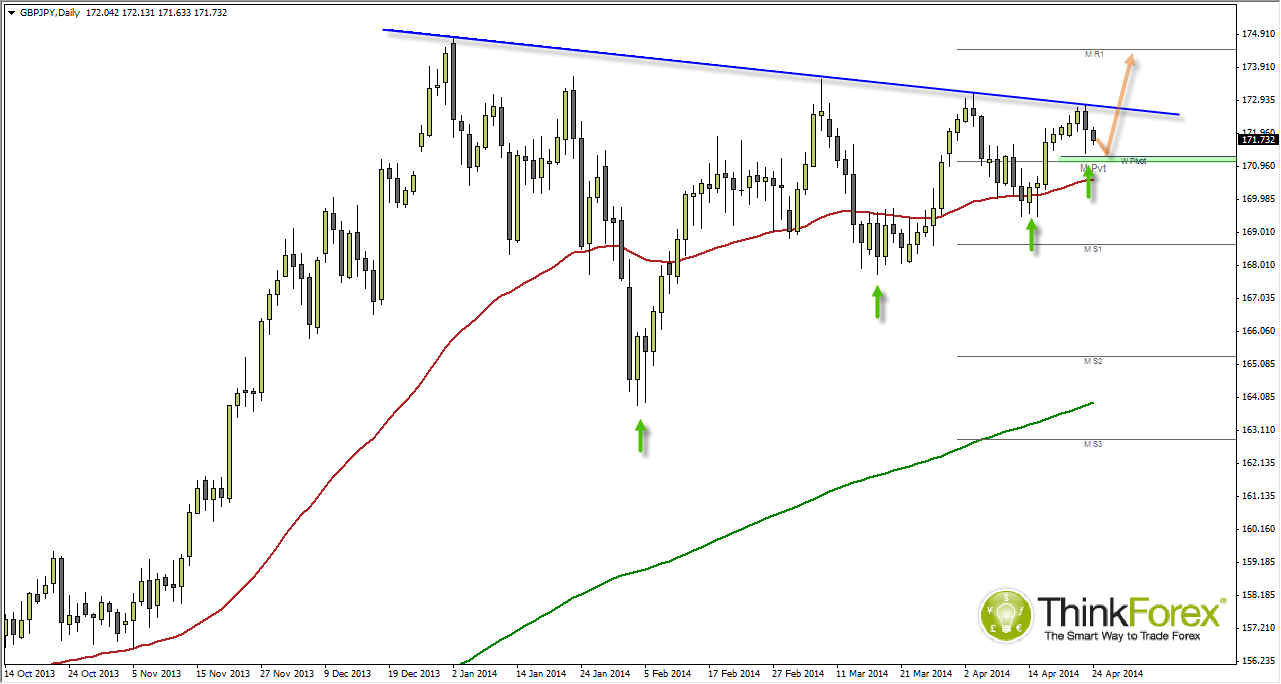 GBP/JPY Daily Chart 
