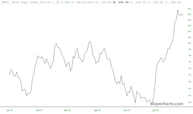 Gold Bugs Index 20%