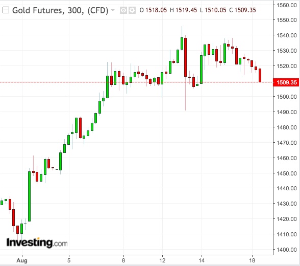 300-Min Gold Chart