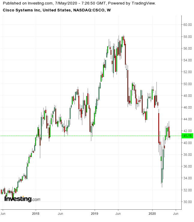 CSCO Weekly 2017-2020