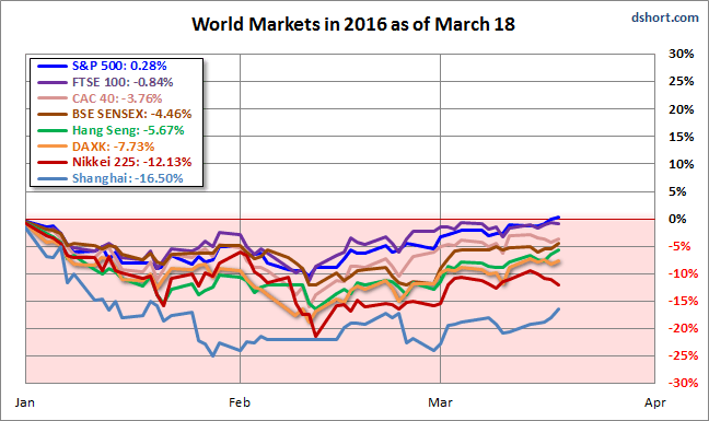 World Markets in 2016 as of March 18