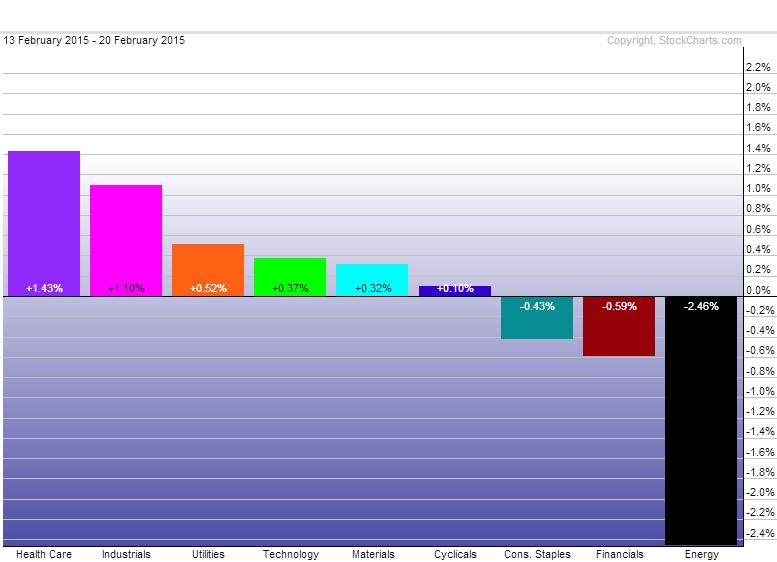 last week sector performance chart