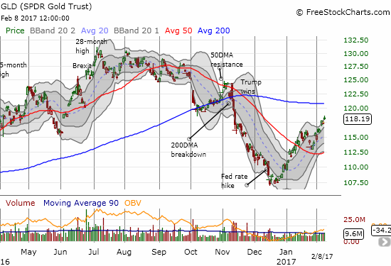 GLD Chart