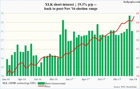 XLK short interest