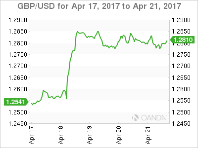 GBP/USD April 17-21 Chart
