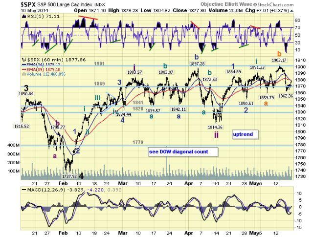 SPX 60 min Chart