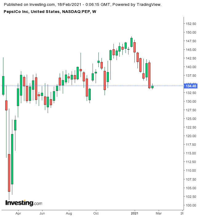 Pepsi Weekly Chart.