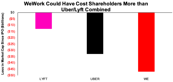 Declining Valuations for LYFT, UBER, and WE