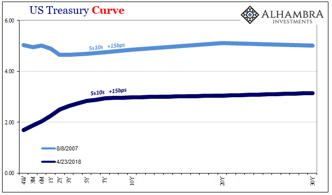 US Treasury Curve Chart