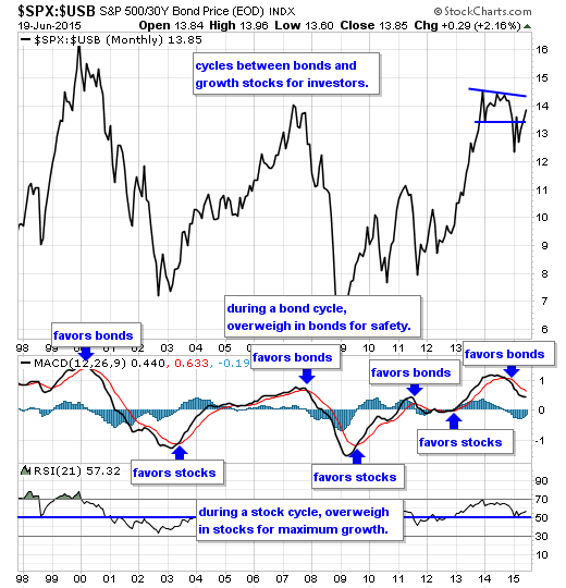 SPX/USB Monthly Chart