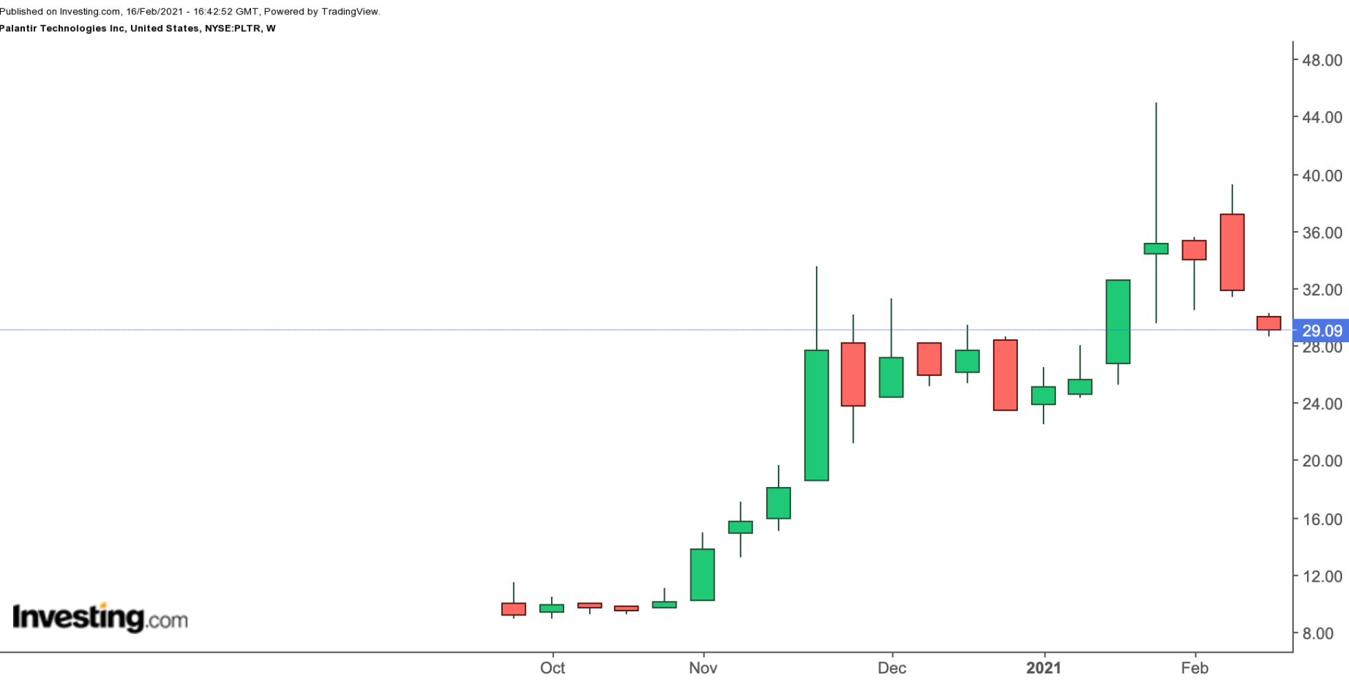 Palantir Technologies Weekly Chart.