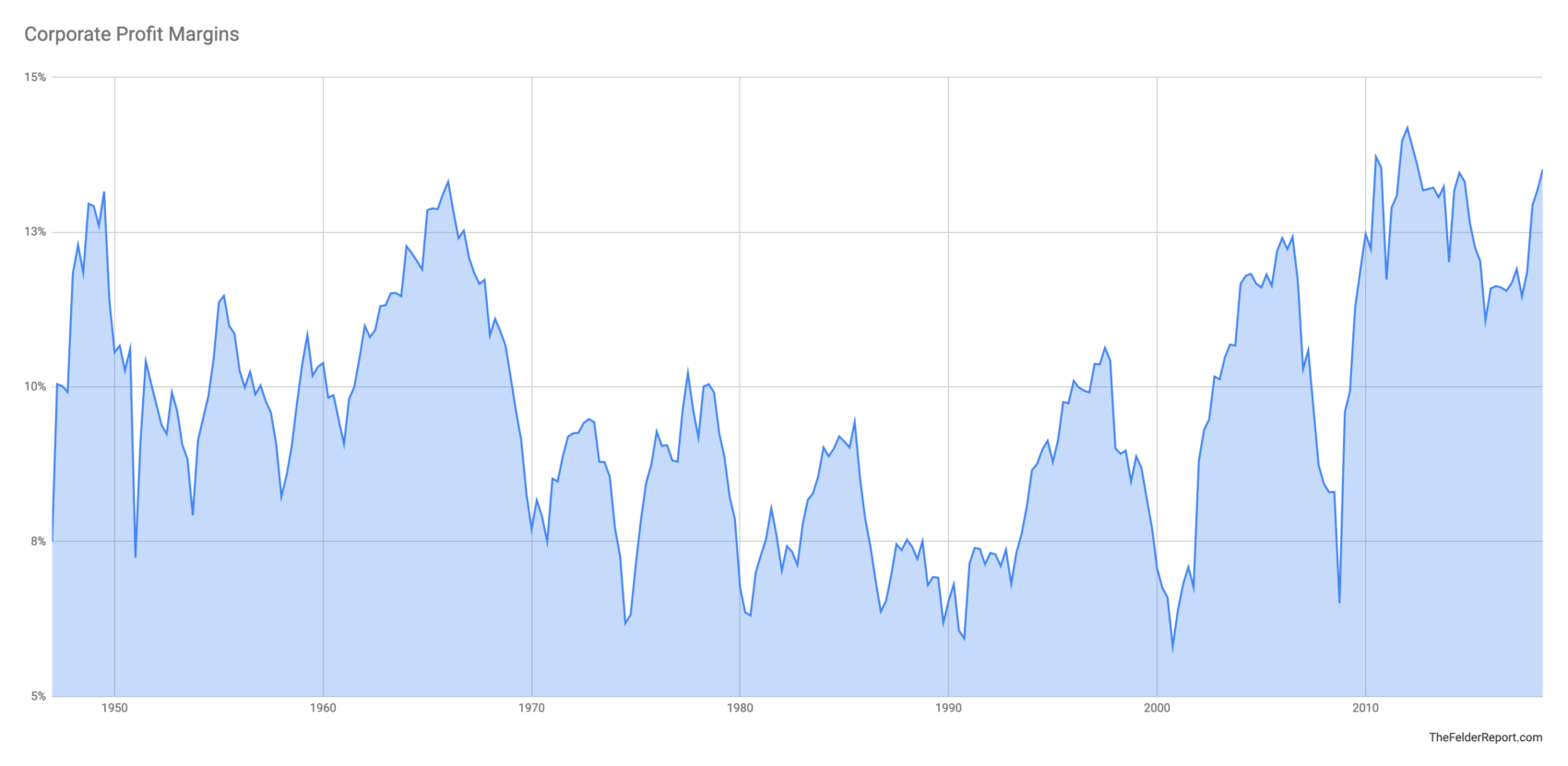 Corporate Profit Margins