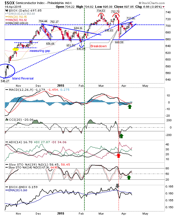 SOX Daily