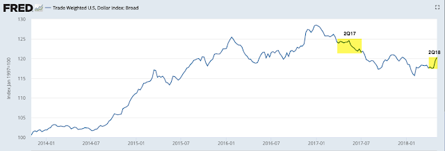 Trade-Weighted USD 2014-2018