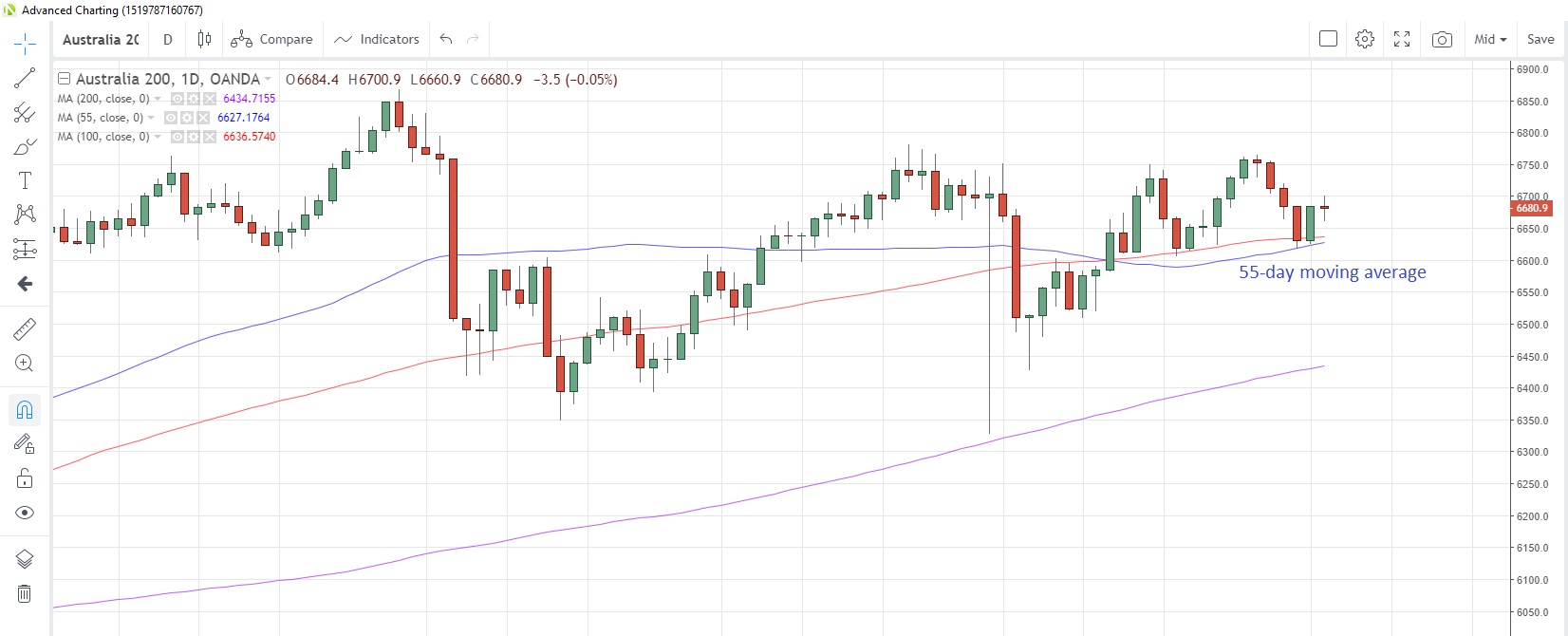 AU200AUD Daily Chart