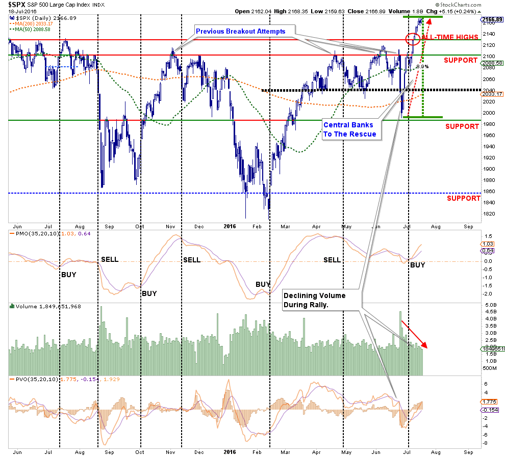 SPX Daily with Fed Intervention 2015-2016