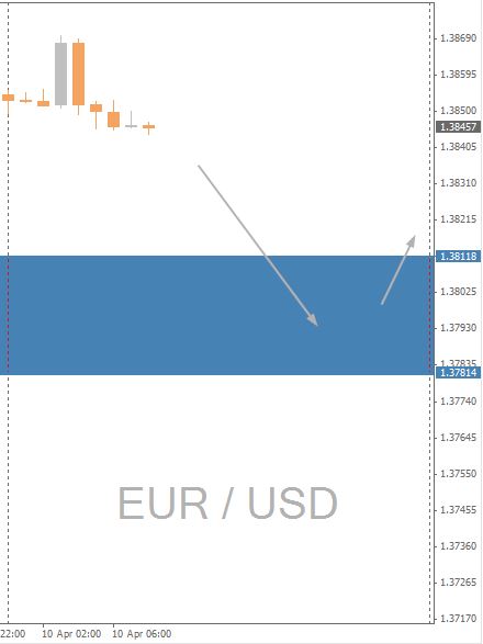 EUR/USD Chart