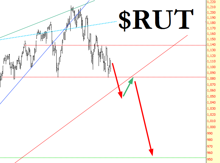 Russell 2000 Chart