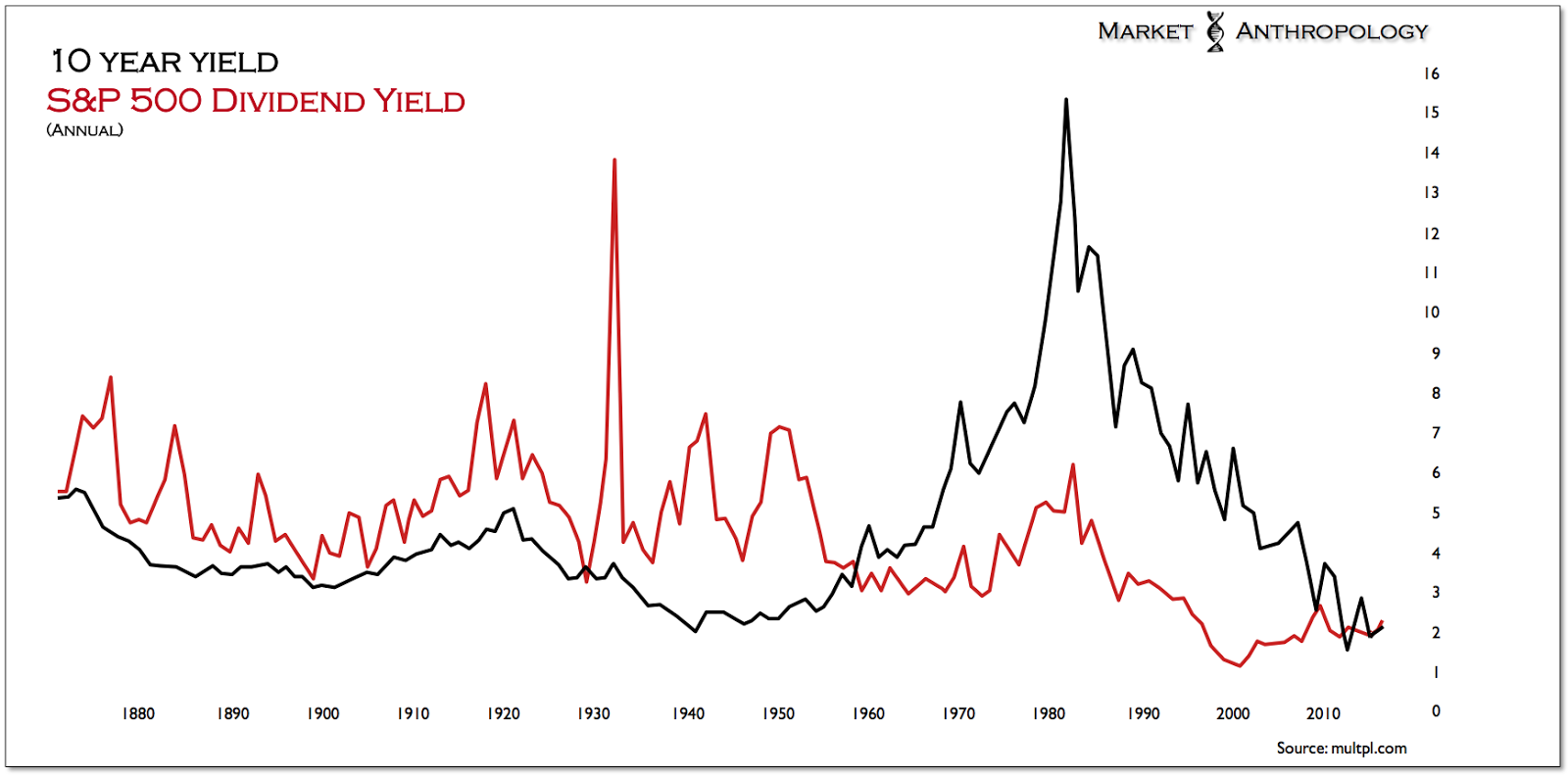 Annual 10-Y vs SPX Dividend Yield 1880-2015