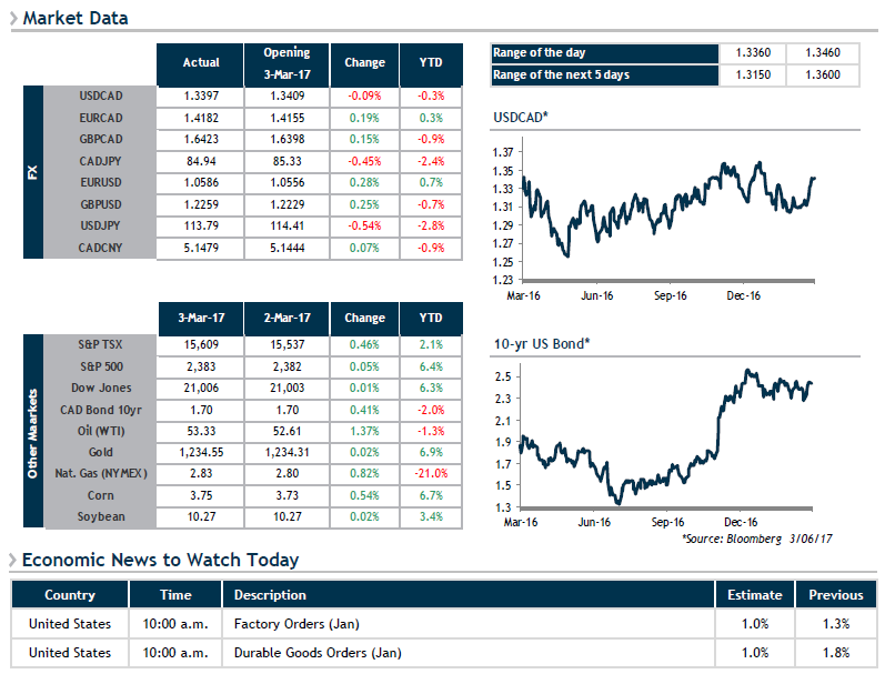 Market Data