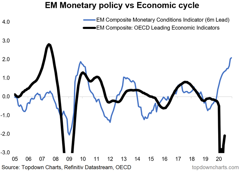 EM Monetary Policy Vs Economic Cycle
