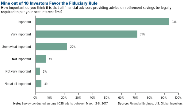 9 Of 10 Investors Favor Fiduciary Rule