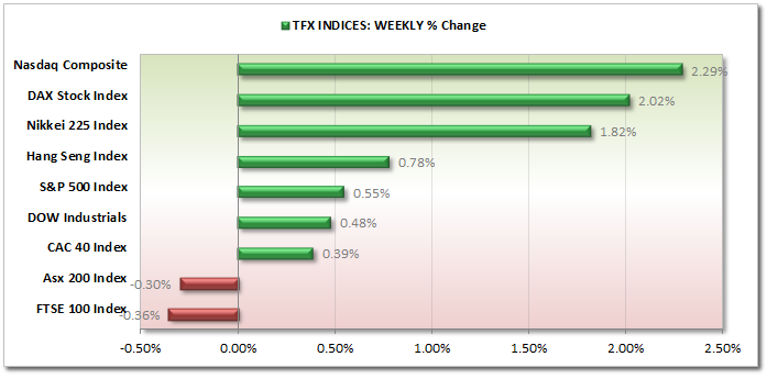 TFX Indices, Weekly % Change