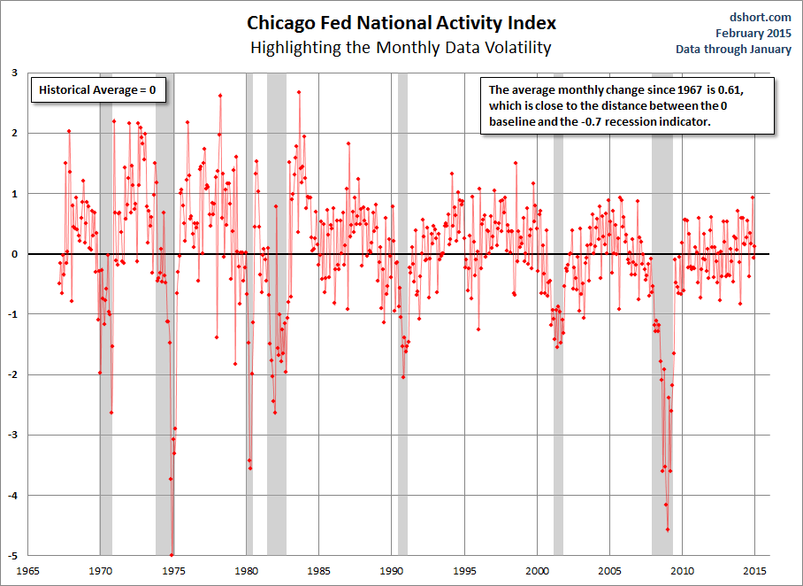 Chicago Fed National Activity Index: Monthly Data Volatility