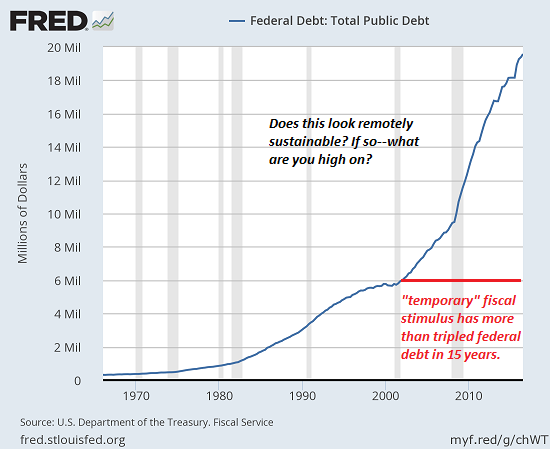 Federal Debt Total Public