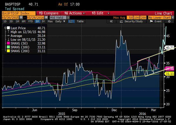 TED Spread