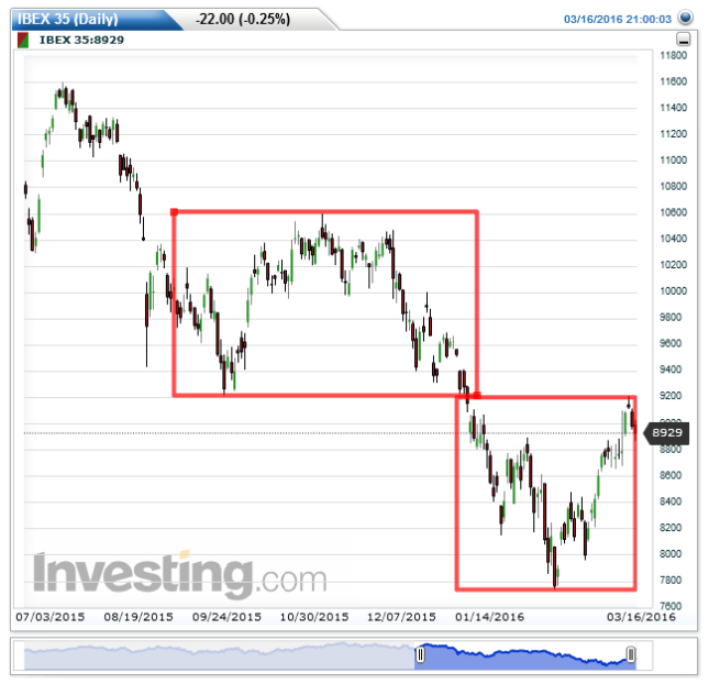 IBEX 35 Daily Chart