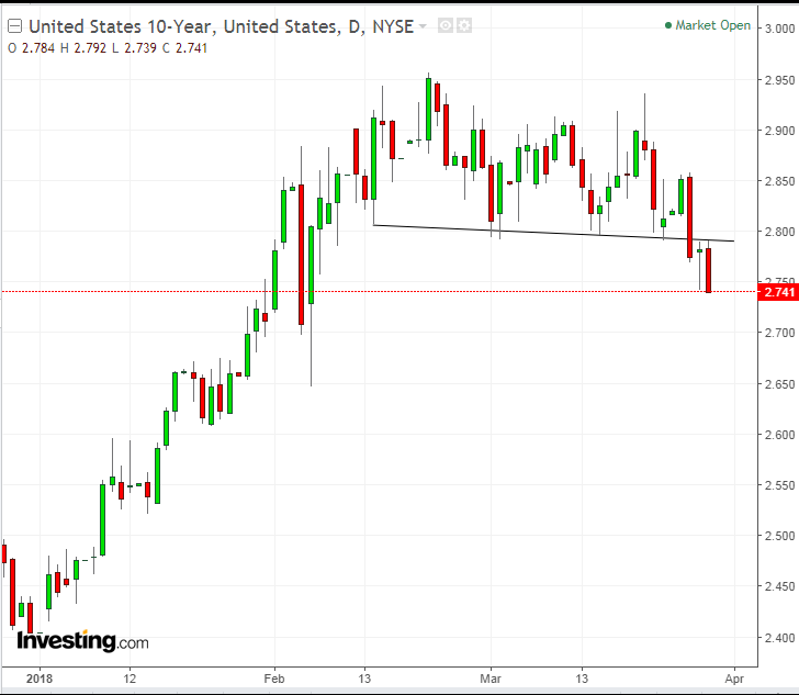 UST 10-Y Daily