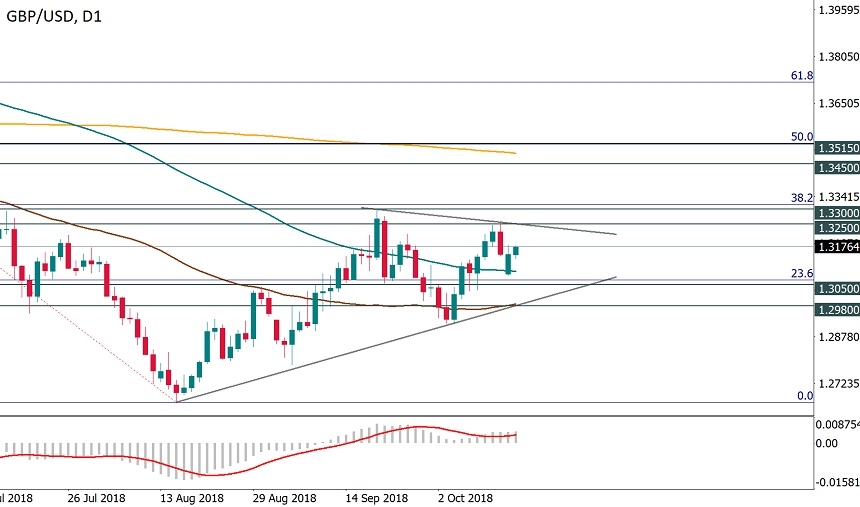 GBP/USD, daily chart