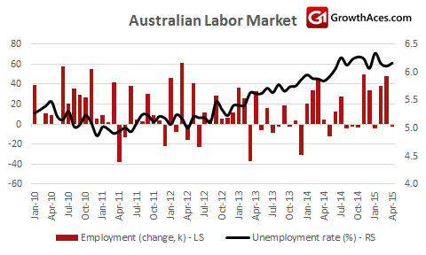 Australian Labor Market