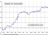 Equifax Inc.  (NYSE:EFX) Seasonal Chart