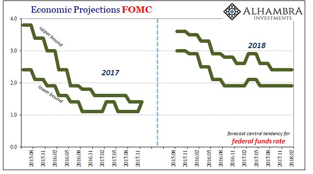 Economic Projection FOMC
