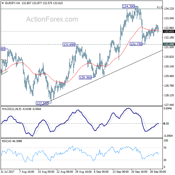 EUR/JPY 4 Hours Chart