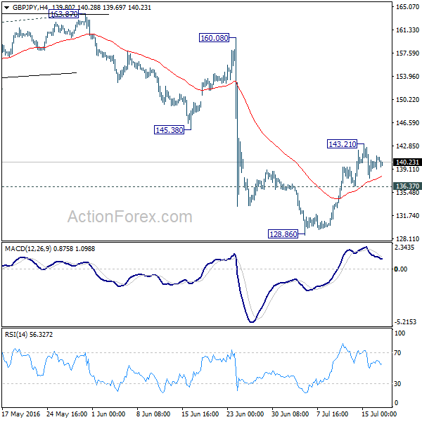 GBP/JPY 4 Hours Chart